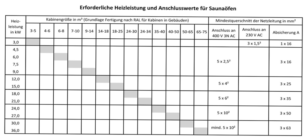 Sauna Betriebskosten - Tabelle Heizleistung & Sauna Kabinengröße