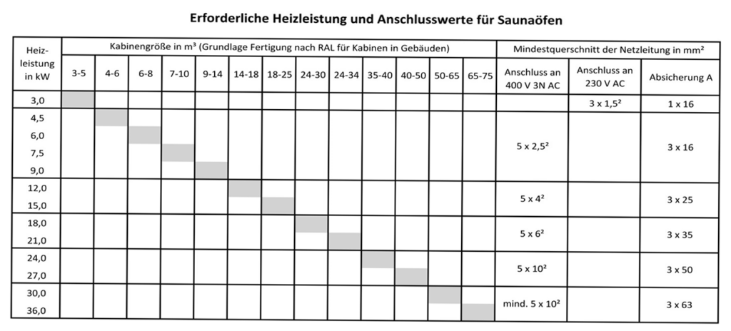 Sauna Kosten Tabelle: Heizleistung & Kabinengröße