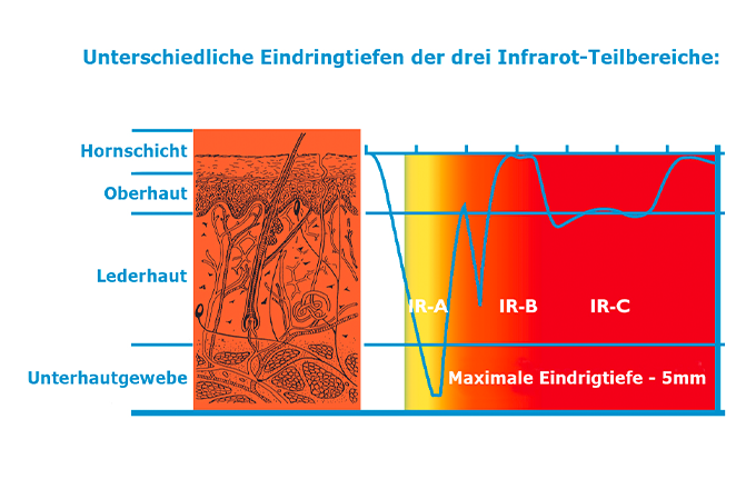 Infrarotstrahler - Infrarotspektrum mit Wellenlängen & Eindringtiefen