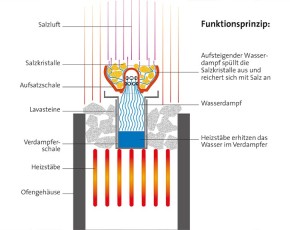 Infraworld Sole-Aqua-Premium - Salzderdampfer-Nachrüstset für Saunaofen - rot